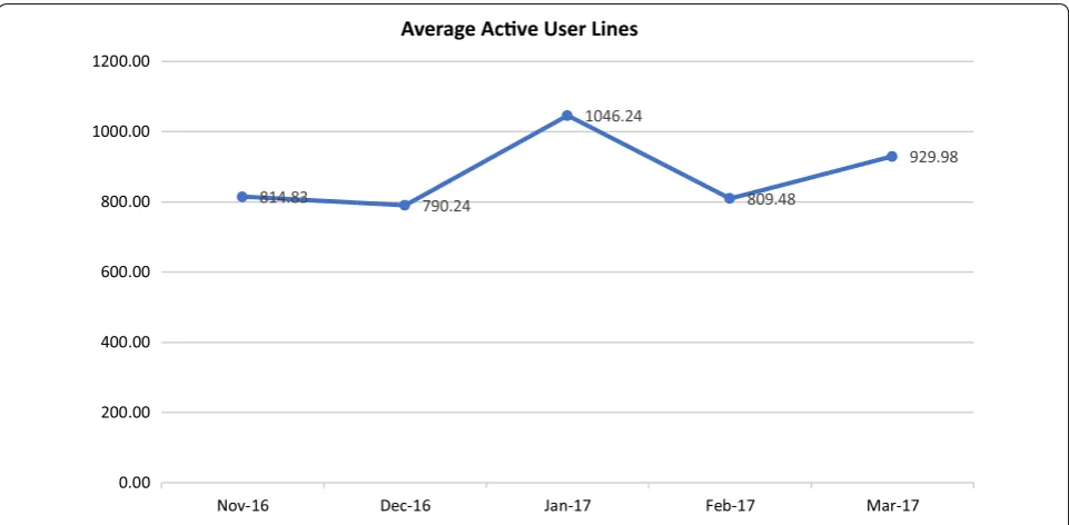 Fig. 3 Average active physician user lines. Average number of lines is on the y-axis. Month is on the x-axis