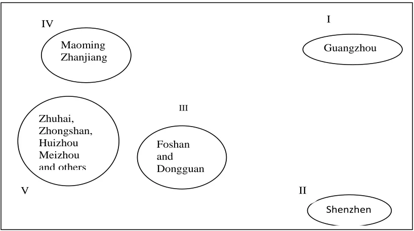 Figure 2: Principal componentsby observation of the scatter diagram according to the scores of two principal components, the 21 cities of Guangdong Province can be divided into five categories:(1)  