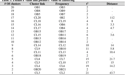 Table 5: Pseudo F value and pseudo t2 value of clustering # Of clusters Cluster link Frequency 