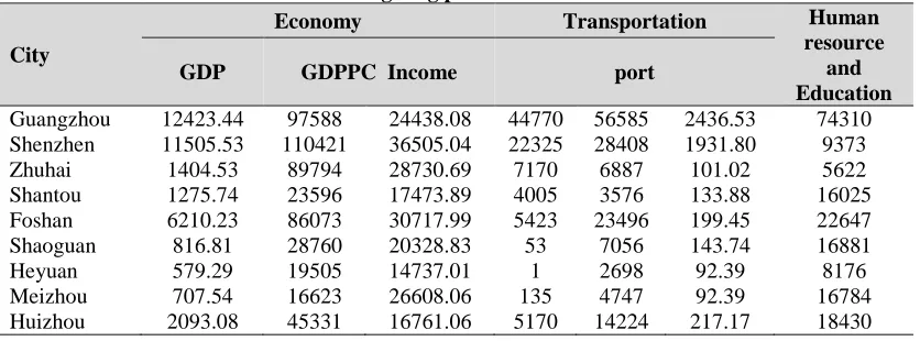 Table 1: Evaluation index data of Guangdong province in 2011 