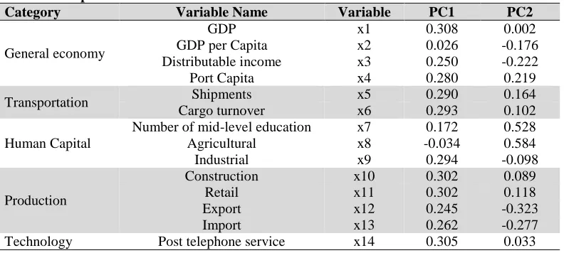 Table 2: characteristic value and the variance contribution rate of each component Elements Attributes Contribution Accumulated Contribution 