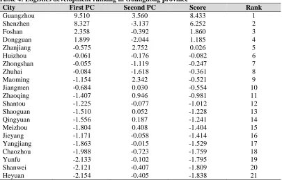Table 4: Logistics development ranking in Guangdong province City  First PC Second PC 