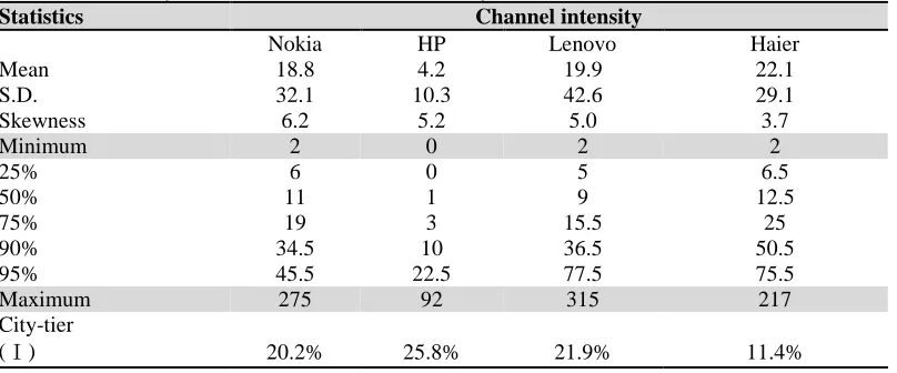 Table 2: Summary statistics of distribution intensity across 200 cities in China Statistics Channel intensity 