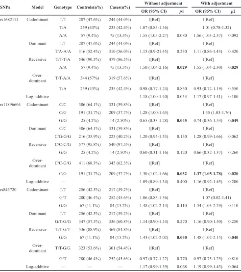 Table 3: Single loci associated with lung cancer (adjusted by age)