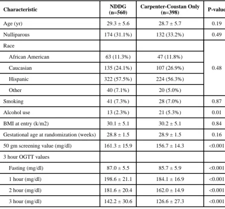 Table 2 Study population characteristics.