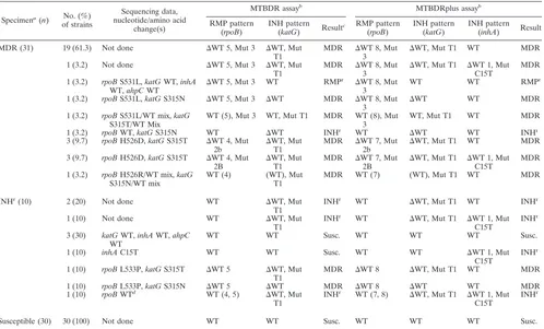 TABLE 2. GenoType MTBDRplus test results in comparison with GenoType MTBDR test results for detection of MDR, INH-resistant, andfully susceptible strains in smear-positive sputum specimens