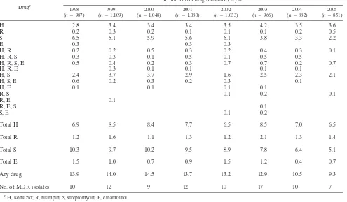 TABLE 2. Drug resistance in M. tuberculosis to single and combined anti-TB drugs in The Netherlands from 1998 to 2005