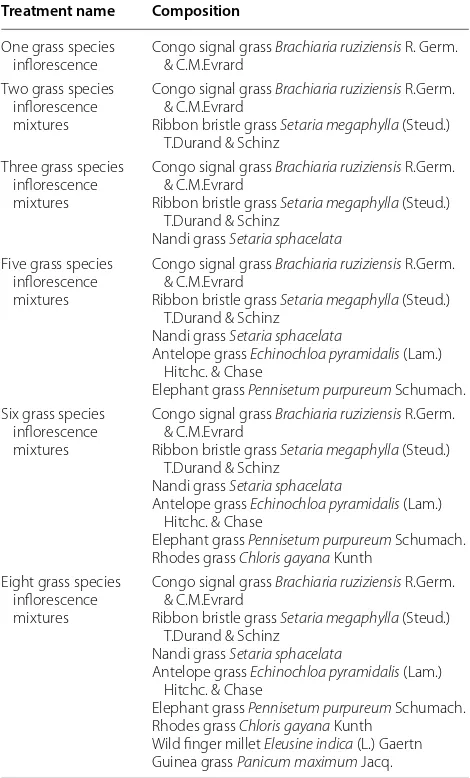 Table 1 Composition of  grass species inflorescence used in the six dietary treatments