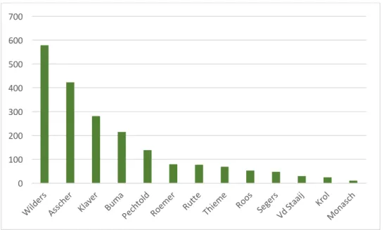 Figuur 4. Het aantal tweets over de privépersoon van individuele politici 