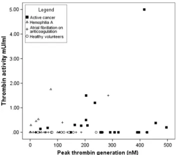 Fig. 2 Scatter plot of thrombin activity versus peak thrombin generation potential