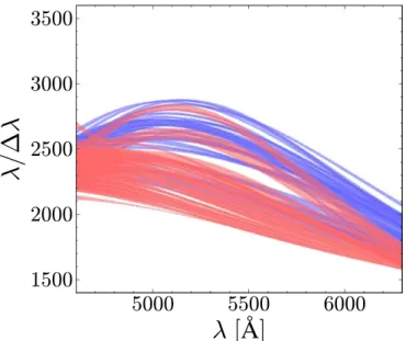 Figure 8 shows the resolving power R = D l l for all the ﬁbers used in this analysis. For each ﬁber we used the central 68% of the LSF covered by the PDFs determined by MULTINEST to calculate R, which we plotted in Figure 8