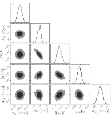 Figure 9. 1D and 2D posterior probability distribution functions for the ﬁve galactic parameters estimated for one of our A267 science targets (ID#46 in Table 3 ): line-of-sight velocity v los , age, metallicity [ Fe H , chemical] abundance a[ Fe , and int