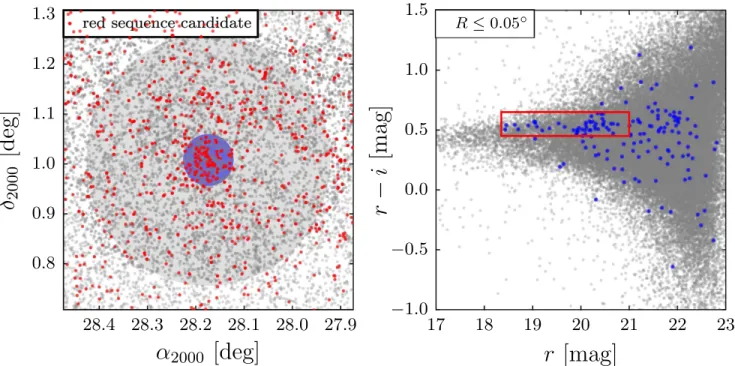 Figure 1. Equatorial coordinates (left) and r, r−i photometry (right) for galaxies along the line of sight to Abell 267 (SDSS DR12, Alam et al