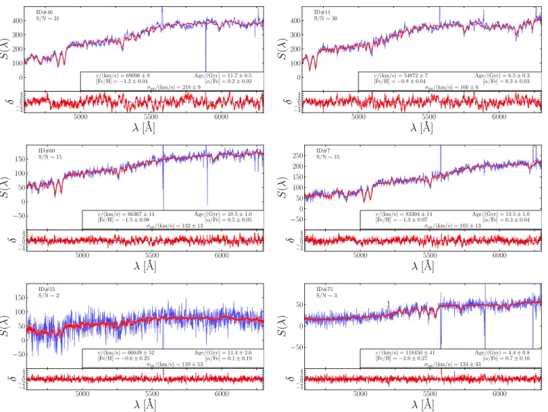 Figure 3. Sky-subtracted M2FS spectra (blue) for probable Abell 267 member galaxies (left panels) and contamination galaxies (right panel) spanning median signal- signal-to-noise 2  S N pixel  30
