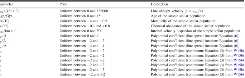 Table 2 shows the 20 sets of input galactic parameters we used to generate each noiseless mock spectrum
