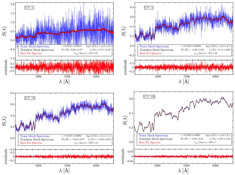 Figure 4. Mock spectra (blue) for different values of median S/N per pixel, which is identiﬁed in the top left of each panel