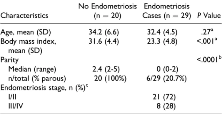 Table 2. Demographics of Unexplained Infertility (UI) and Fertile Controls for BCL6 Testing.