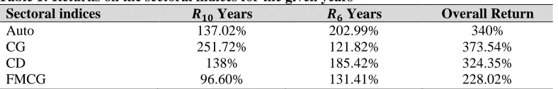 Table 1: Returns on the sectoral indices for the given years Sectoral indices Years Years 