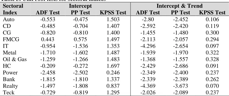 Table 3: Unit root tests for sectoral indices  Sectoral Intercept 