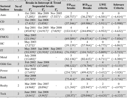 Table 4: Multiple structural changes by Bai and Perron test  Breaks in Intercept & Trend 