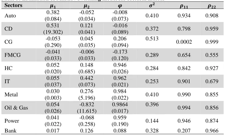 Table 5: Estimation of Markov switching model for sectoral indices Sectors 