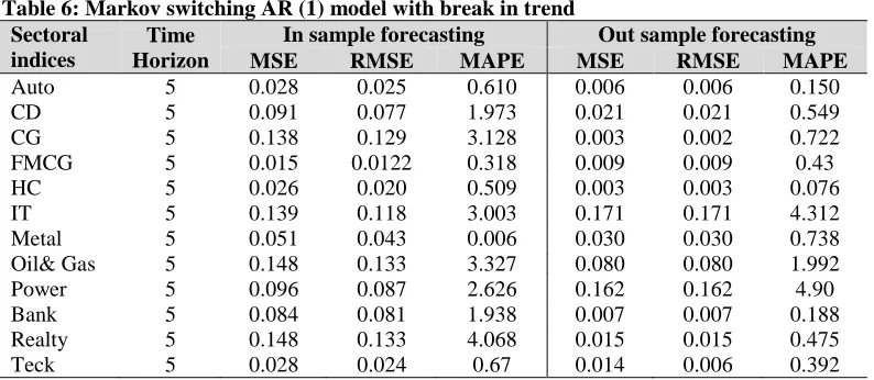 Table 6: Markov switching AR (1) model with break in trend Sectoral indices 