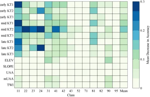 Figure 7. Mean decrease in agreement between NLCD and AASG2 when a given variable is excluded