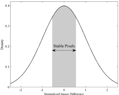 Figure 1. Identification of stable pixels based on image difference histograms (I 2 −I 1 ) for each land cover  class