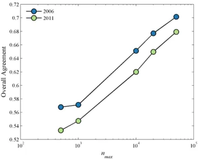 Figure 6. Overall agreement between NLCD and AASG2 as a function of n max . Figure 5.2011 land cover from NLCD, AASG1, and AASG2.