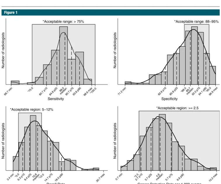 Figure 1:  Graphs show common performance measures. Sensitivity was restricted to final readers with 30 or more cancers (n = 104)