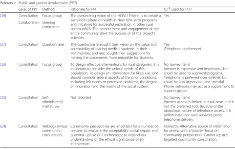 Table 3 Mechanisms of Public and Patient and Involvement (PPI)