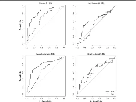 Table 4 Exploratory modeling for the association of DTI parameters with malignancy in different lesion types