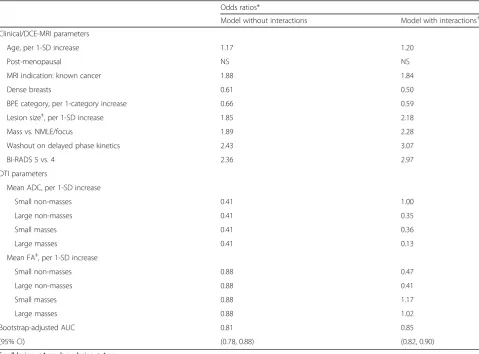 Table 5 Multivariate Clinical/DCE-MRI+DTI LASSO model with type- and size-specific DTI parameters