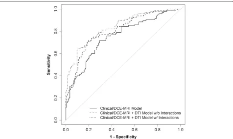 Fig. 7 Comparison between the cross-validated ROC curve for Clinical/DCE-MRI+DTI+interactions model and curves for Clinical/DCE-MRI-only andClinical/DCE-MRI+DTI models