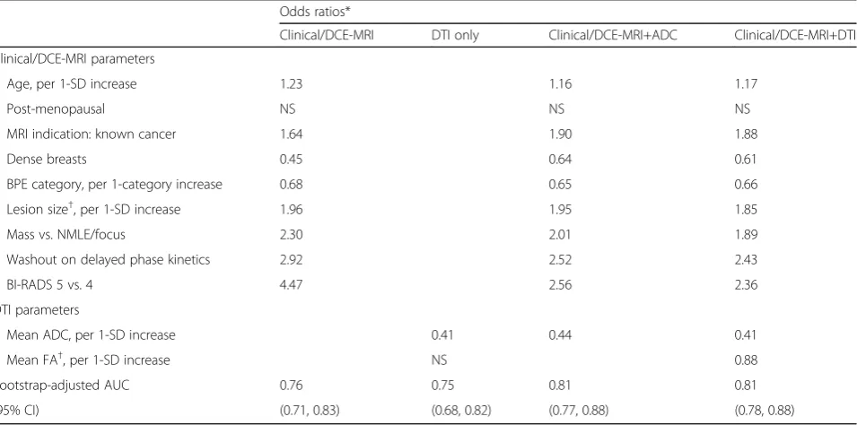 Table 2 Univariate analysis of patient and lesion characteristics (DCE+DTI) for discriminating between malignant and benign lesions