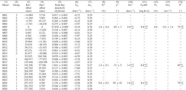 Table 1. Parameters of the 6.7-GHz CH 3 OH maser features detected in IRAS 20126+4104.