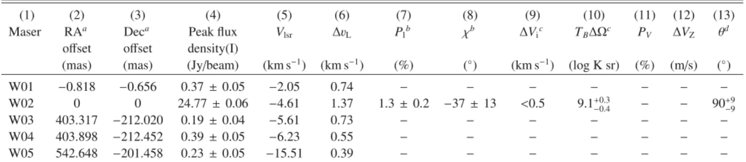 Table 2. Parameters of the 22-GHz H 2 O maser features detected in IRAS 20126+4104.