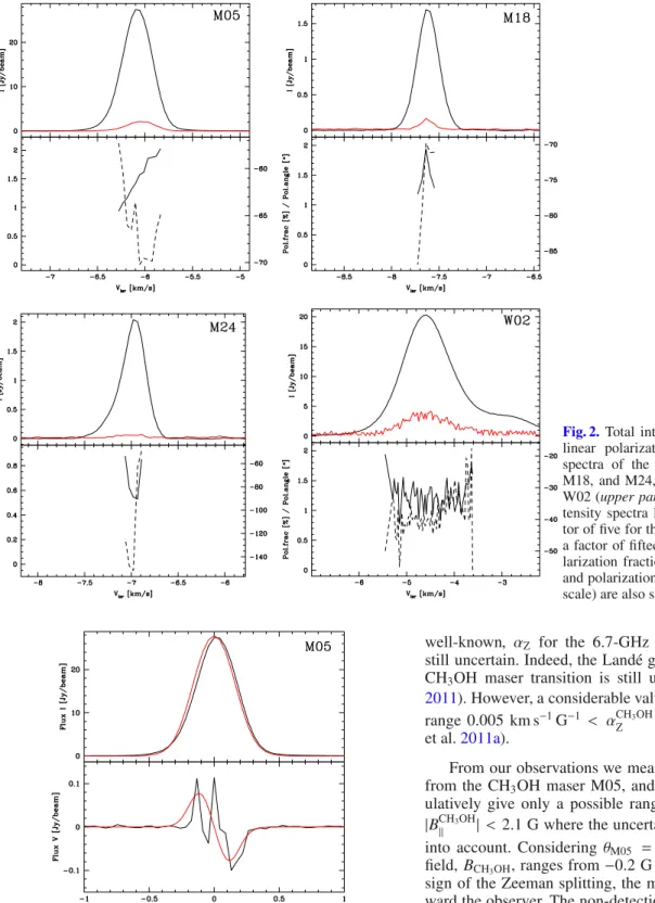 Fig. 2. Total intensity (I, black solid line) and linear polarization intensity (red solid line) spectra of the CH 3 OH maser features M05, M18, and M24, and of the H 2 O maser feature W02 (upper panel)