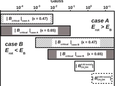 Fig. 5. A comparison between the magnetic field strength estimated from the Zeeman splitting of the CH 3 OH maser feature M05 and the critical magnetic field strength if E rot > E B and if E rot < E B 