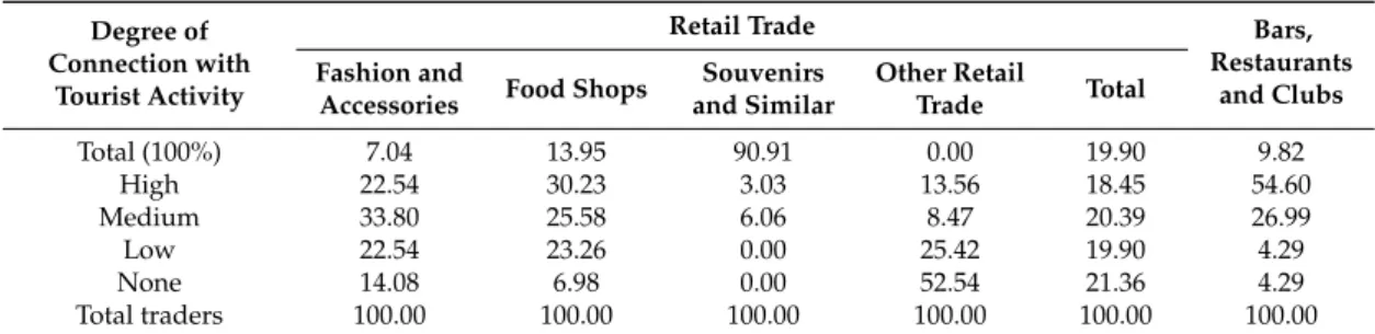 Table 3. Retail trade. Degree of connection with tourist activity. Parte Vieja. Donostia-San Sebastián.