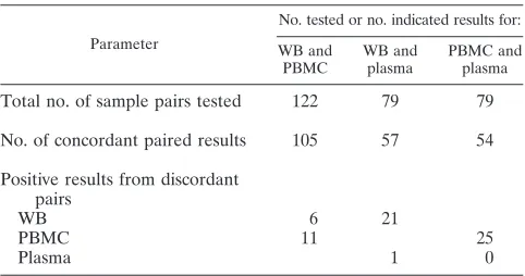TABLE 1. Comparison of EBV detection using PCRin clinical samples
