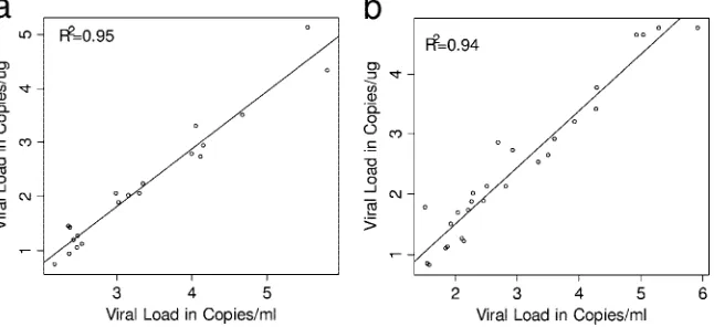 TABLE 2. EBV loads in the four positive plasma samples withcorresponding WB and PBMC results