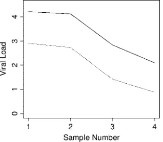 FIG. 3. Comparative trends of EBV viral loads in different sample types from two individual patients (a and b)