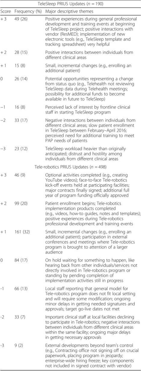 Table 2 Summary of PRIUS entries from TeleSleep andTele-robotics projects by score and major descriptive themes