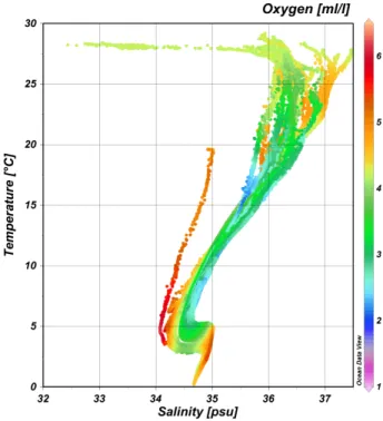 Figure 2 – T-S plot with Salinity (S) on the horizontal axis and in situ Temperature (T) on the vertical axis