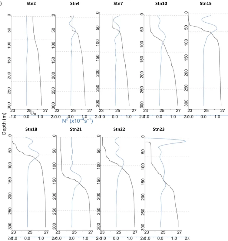Figure 4 – CTD casts for all stations sampled. Each vertical section represents one station