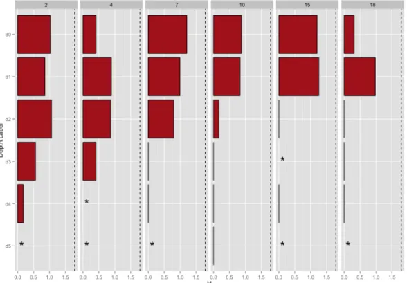 Figure 8 – Shannon indices (H) for all incubation sets, visualized by station and depth