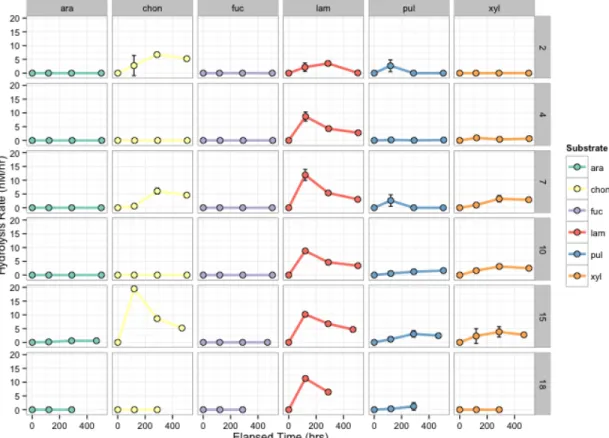 Figure 9 – Representative plot (in surface water only) of how enzymatic response to substrate addition varied on  	  