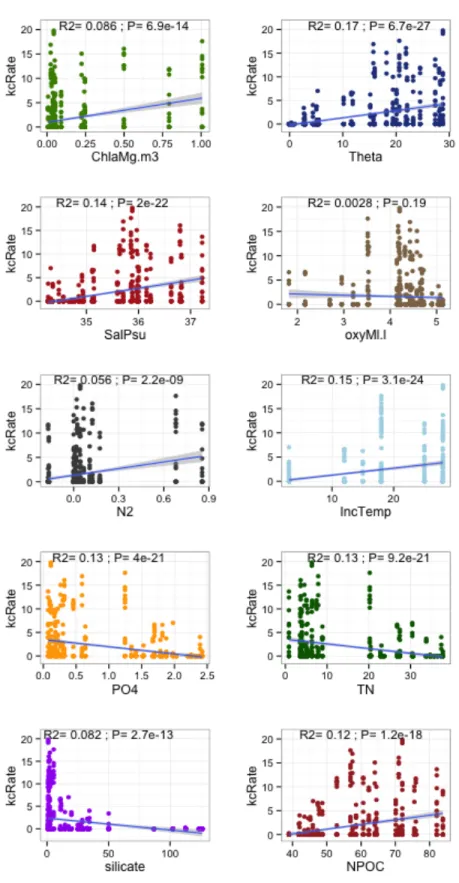 Figure 10 – Correlation between kill-corrected maximum hydrolysis rates for all individual replicates (not mean  values) of all six polysaccharides vs