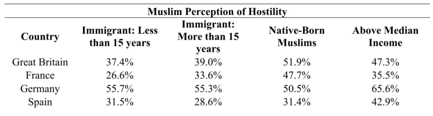 Table 6. Comparing Muslims' Perception of Hostility by Time in the Host Country  Muslim Perception of Hostility 